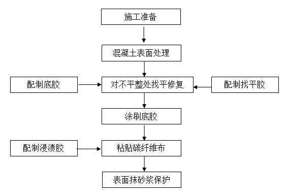 碳纖維布加固施工工藝流程圖